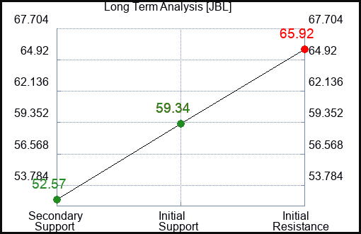 JBL Long Term Analysis for January 10 2023 JBL Long Term Analysis for January 10 2023