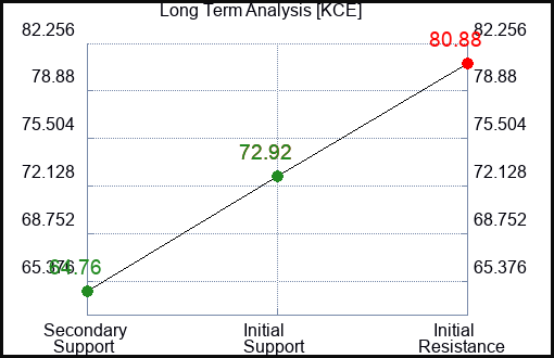 KCE Long Term Analysis for January 10 2023