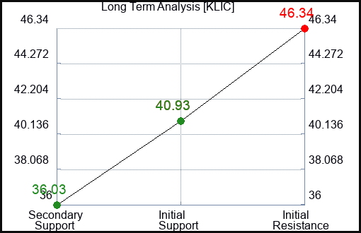KLIC Long Term Analysis for January 10 2023 KLIC Long Term Analysis for January 10 2023