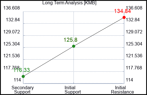 KMB Long Term Analysis for January 10 2023 KMB Long Term Analysis for January 10 2023