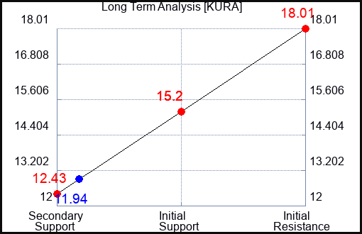 KURA Long Term Analysis for January 10 2023 KURA Long Term Analysis for January 10 2023