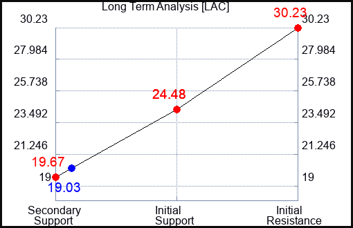 LAC Long Term Analysis for January 10 2023 LAC Long Term Analysis for January 10 2023