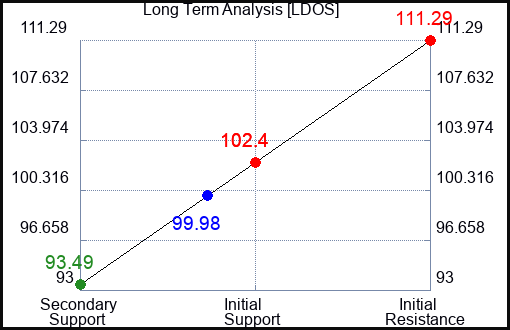 LDOS Long Term Analysis for January 10 2023 LDOS Long Term Analysis for January 10 2023