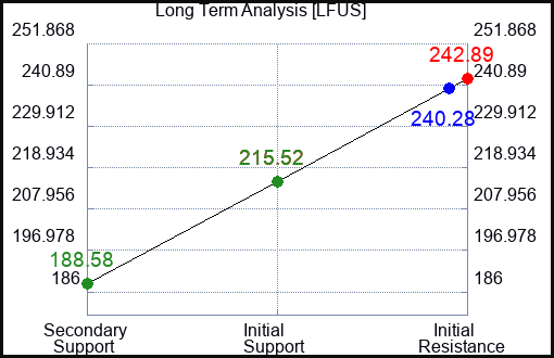 LFUS Long Term Analysis for January 10 2023 LFUS Long Term Analysis for January 10 2023