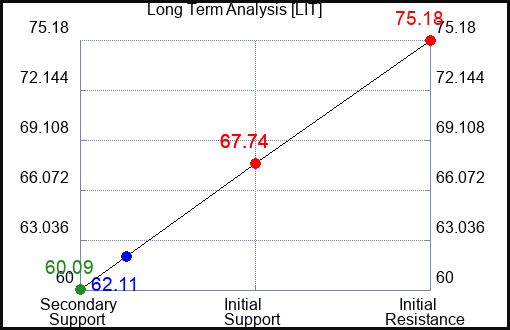 LIT Long Term Analysis for January 10 2023