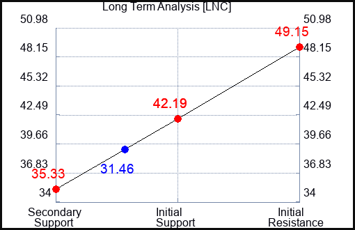 LNC Long Term Analysis for January 10 2023 LNC Long Term Analysis for January 10 2023