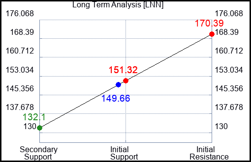 LNN Long Term Analysis for January 10 2023 LNN Long Term Analysis for January 10 2023