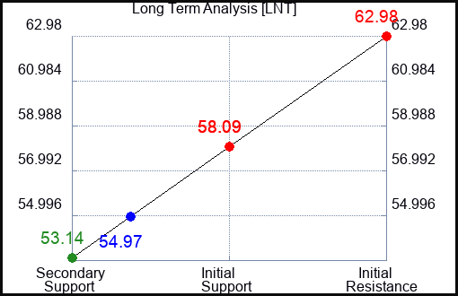 LNT Long Term Analysis for January 10 2023 LNT Long Term Analysis for January 10 2023