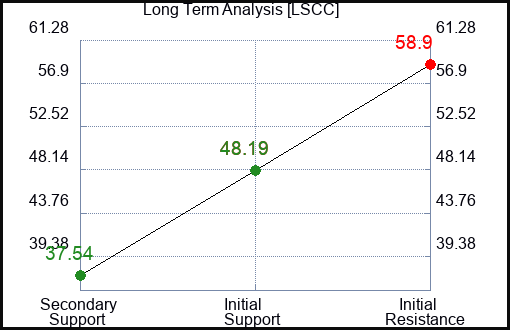 LSCC Long Term Analysis for January 10 2023 LSCC Long Term Analysis for January 10 2023