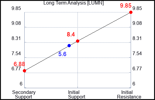 LUMN Long Term Analysis for January 10 2023 LUMN Long Term Analysis for January 10 2023