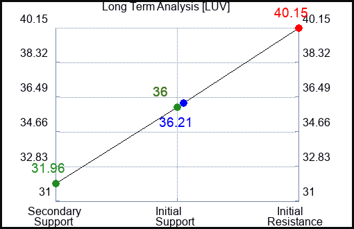 LUV Long Term Analysis for January 10 2023