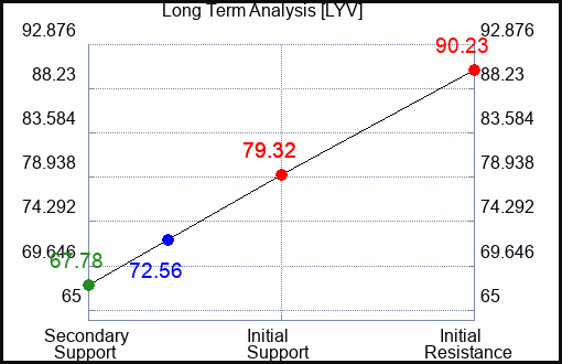 LYV Long Term Analysis for January 10 2023 LYV Long Term Analysis for January 10 2023