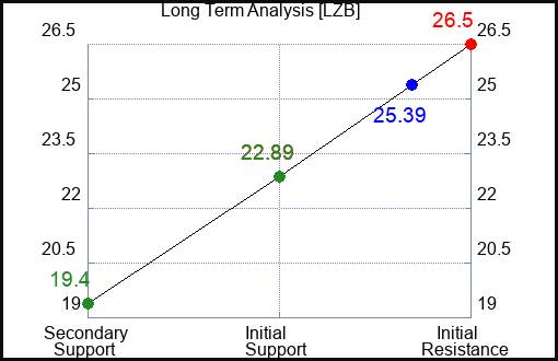 LZB Long Term Analysis for January 10 2023 LZB Long Term Analysis for January 10 2023