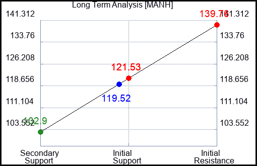 MANH Long Term Analysis for January 11 2023 MANH Long Term Analysis for January 11 2023