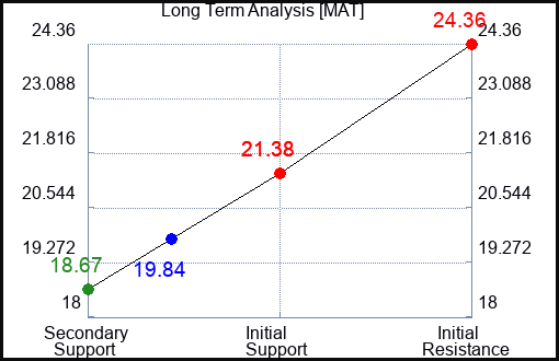 MAT Long Term Analysis for January 11 2023