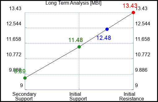 MBI Long Term Analysis for January 11 2023