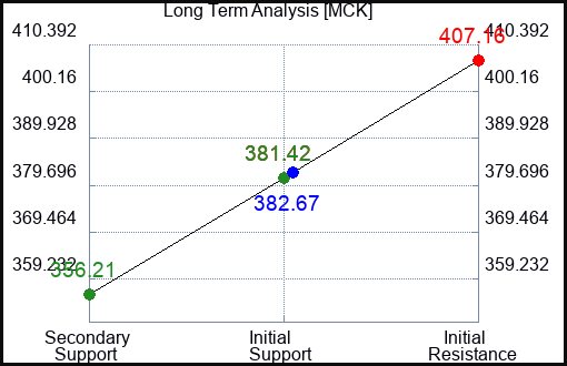 MCK Long Term Analysis for January 11 2023