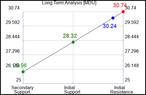 MDU Long Term Analysis for January 11 2023 MDU Long Term Analysis for January 11 2023