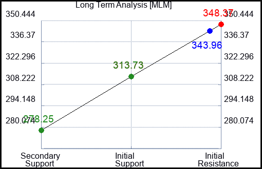 MLM Long Term Analysis for January 11 2023