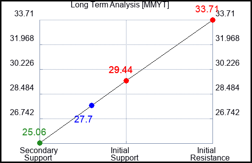 MMYT Long Term Analysis for January 11 2023 MMYT Long Term Analysis for January 11 2023