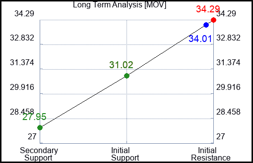 MOV Long Term Analysis for January 11 2023 MOV Long Term Analysis for January 11 2023
