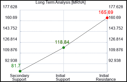 MRNA Long Term Analysis for January 11 2023 MRNA Long Term Analysis for January 11 2023