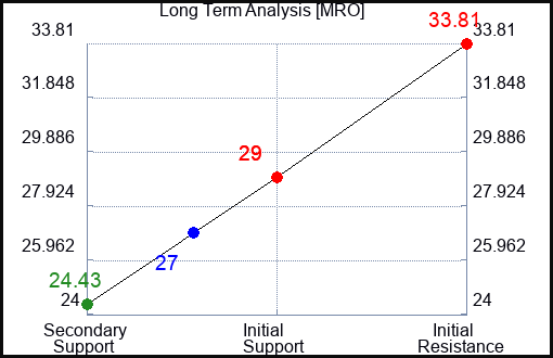 MRO Long Term Analysis for January 11 2023