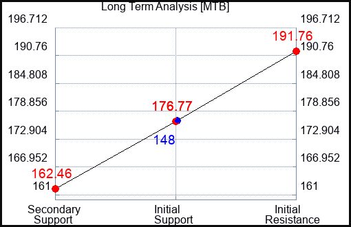 MTB Long Term Analysis for January 11 2023