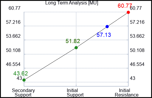 MU Long Term Analysis for January 11 2023 MU Long Term Analysis for January 11 2023
