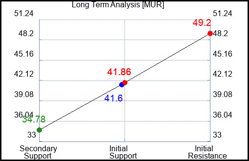 MUR Long Term Analysis for January 11 2023 MUR Long Term Analysis for January 11 2023