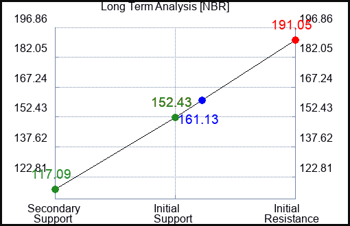 NBR Long Term Analysis for January 11 2023 NBR Long Term Analysis for January 11 2023