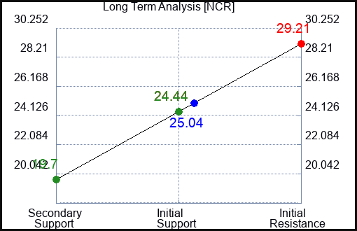 NCR Long Term Analysis for January 11 2023 NCR Long Term Analysis for January 11 2023