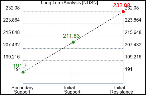 NDSN Long Term Analysis for January 11 2023 NDSN Long Term Analysis for January 11 2023