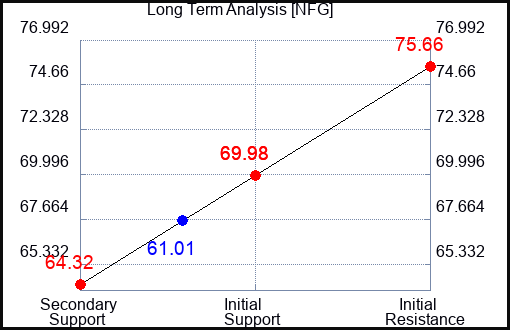 NFG Long Term Analysis for January 11 2023 NFG Long Term Analysis for January 11 2023