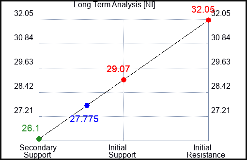 NI Long Term Analysis for January 11 2023 NI Long Term Analysis for January 11 2023