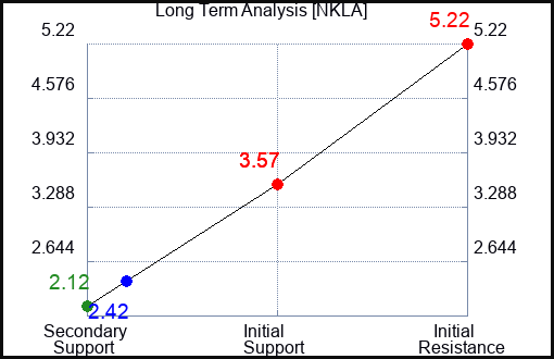 NKLA Long Term Analysis for January 11 2023 NKLA Long Term Analysis for January 11 2023