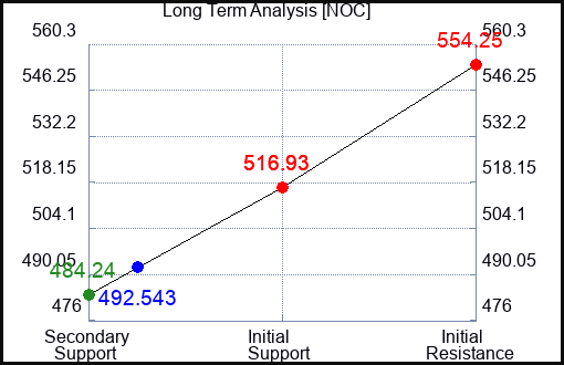 NOC Long Term Analysis for January 11 2023