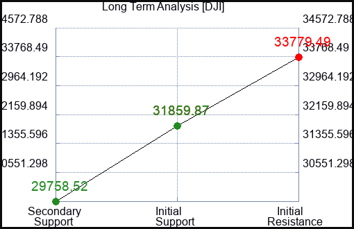 NOK Long Term Analysis for January 11 2023