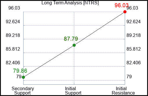 NTRS Long Term Analysis for January 11 2023 NTRS Long Term Analysis for January 11 2023