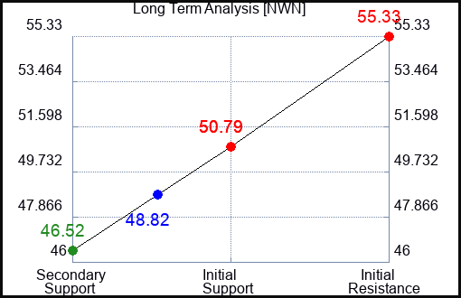 NWN Long Term Analysis for January 11 2023 NWN Long Term Analysis for January 11 2023