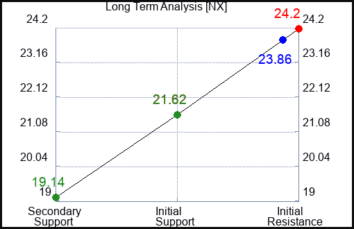 NX Long Term Analysis for January 11 2023 NX Long Term Analysis for January 11 2023