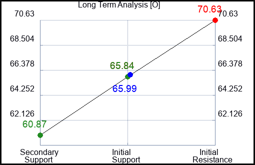 O Long Term Analysis for January 11 2023 O Long Term Analysis for January 11 2023