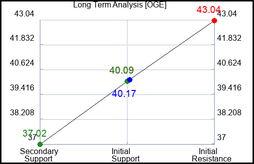 OGE Long Term Analysis for January 11 2023 OGE Long Term Analysis for January 11 2023