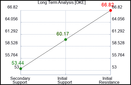 OKE Long Term Analysis for January 11 2023 OKE Long Term Analysis for January 11 2023