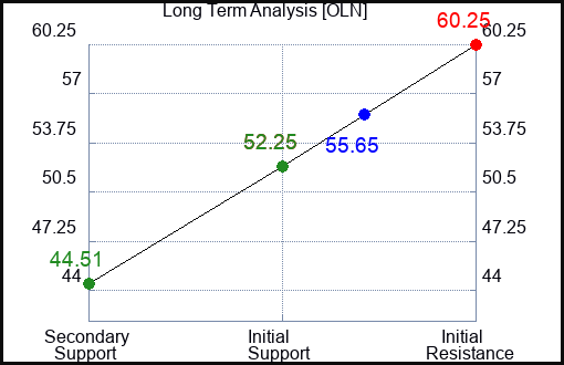 OLN Long Term Analysis for January 11 2023 OLN Long Term Analysis for January 11 2023