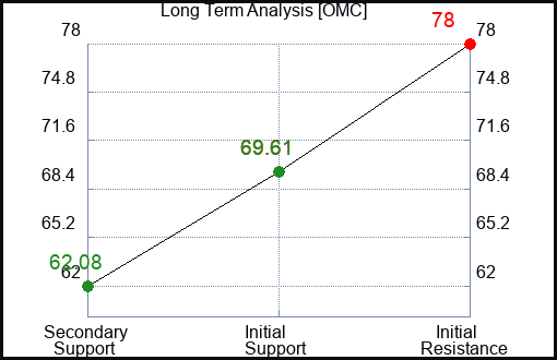 OMC Long Term Analysis for January 11 2023 OMC Long Term Analysis for January 11 2023