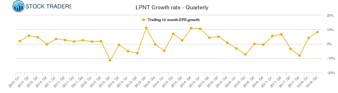 LPNT Growth rate - Quarterly