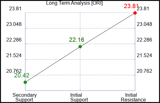 ORI Long Term Analysis for January 11 2023 ORI Long Term Analysis for January 11 2023
