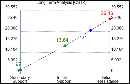 OSTK Long Term Analysis for January 11 2023