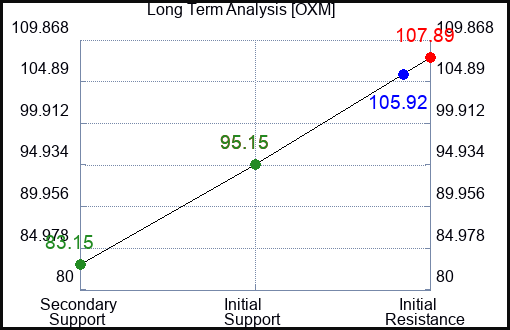 OXM Long Term Analysis for January 11 2023